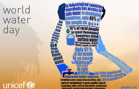 World Water Day 22nd march