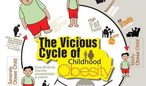 How do kids become obese or overweight?