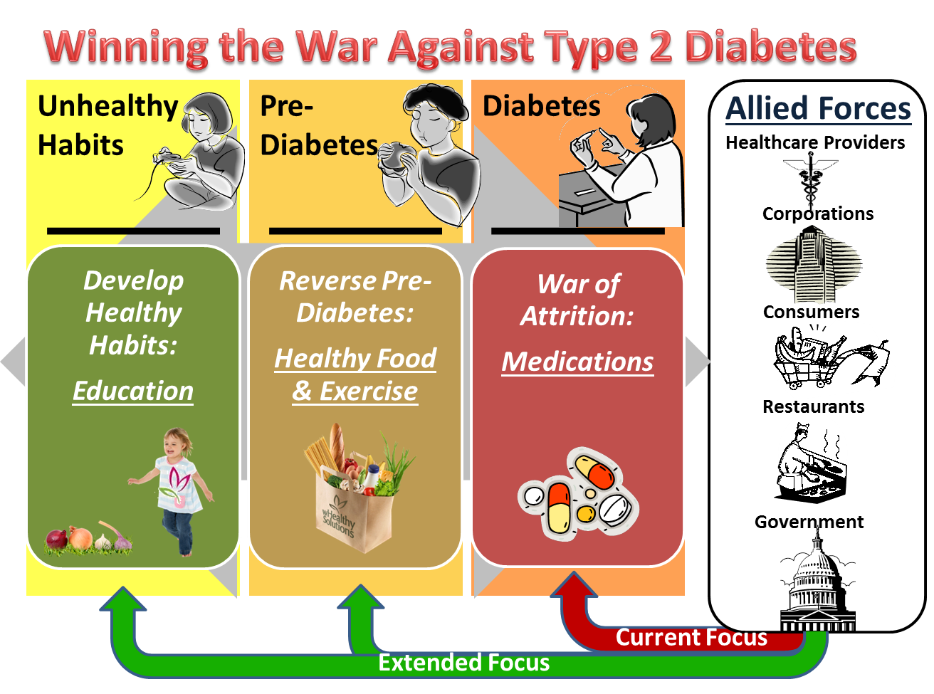 Winning the war against diabetes